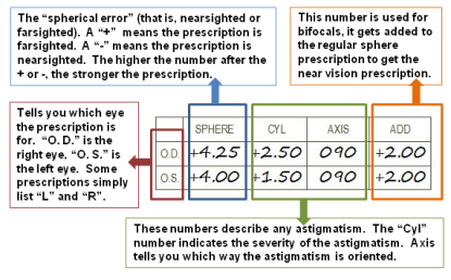 explanation of an eyeglasses prescription