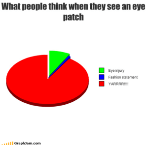 Normally, I love pie chart gags, but I don't actually find this one funny.